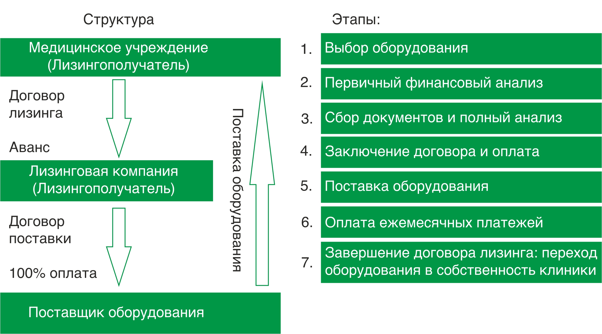 Структура работы по лизингу Структура работы по лизингу